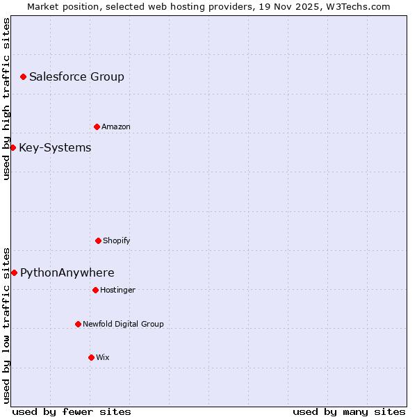 Market position of Salesforce Group vs. PythonAnywhere vs. Key-Systems