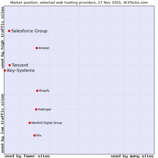 Market position of Tencent vs. Salesforce Group vs. Key-Systems