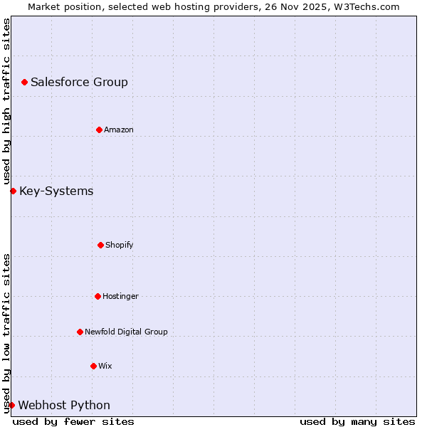 Market position of Salesforce Group vs. Key-Systems vs. Webhost Python