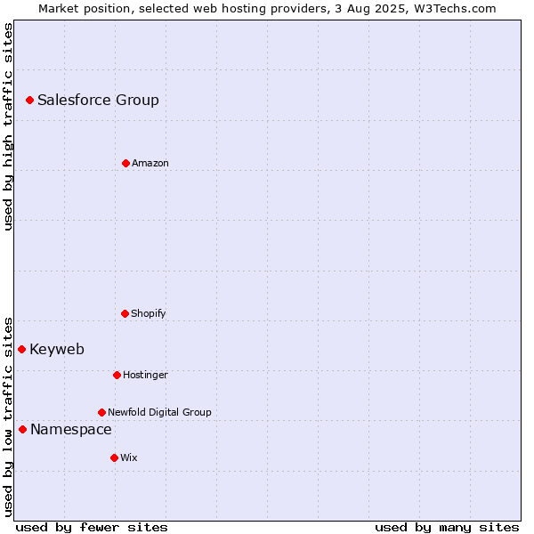Market position of Salesforce Group vs. Namespace vs. Keyweb