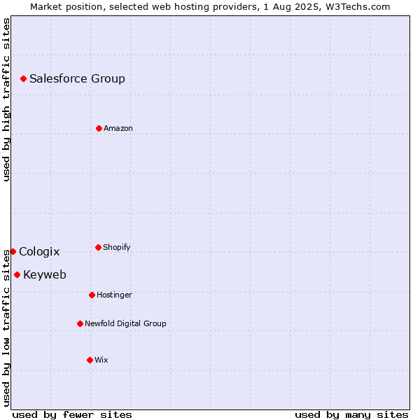 Market position of Salesforce Group vs. Keyweb vs. Cologix