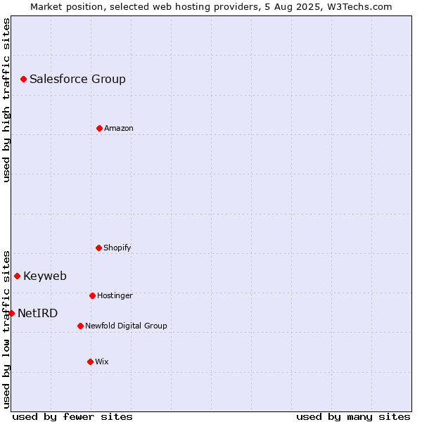 Market position of Salesforce Group vs. Keyweb vs. NetIRD