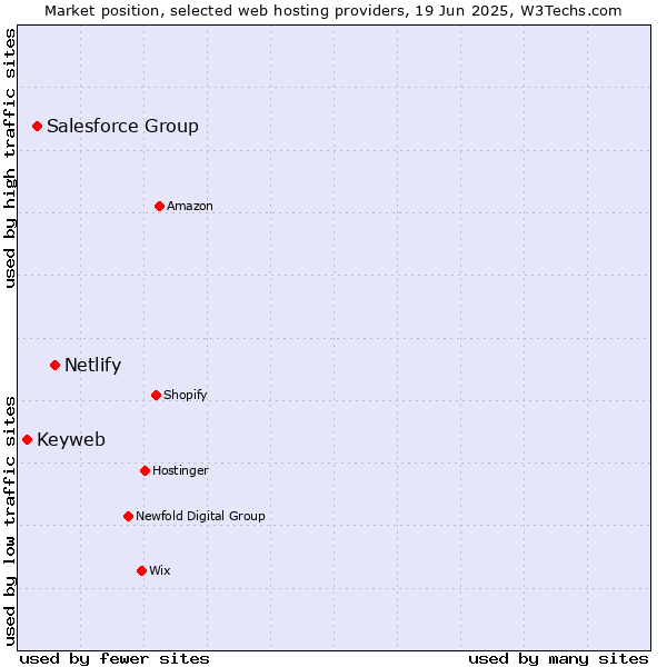 Market position of Netlify vs. Salesforce Group vs. Keyweb