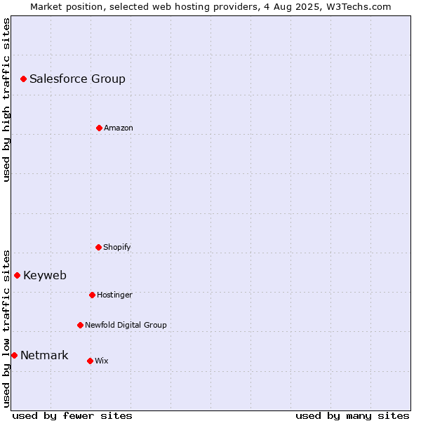 Market position of Salesforce Group vs. Keyweb vs. Netmark