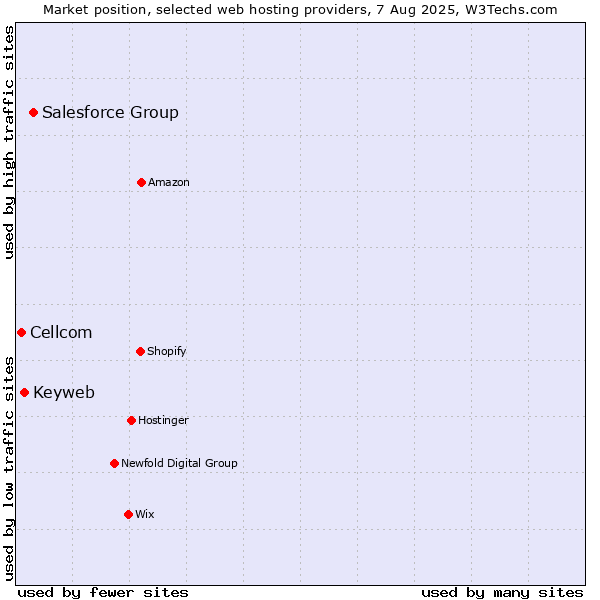 Market position of Salesforce Group vs. Keyweb vs. Cellcom