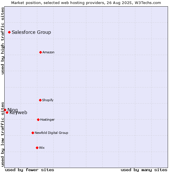 Market position of Salesforce Group vs. Keyweb vs. Ning