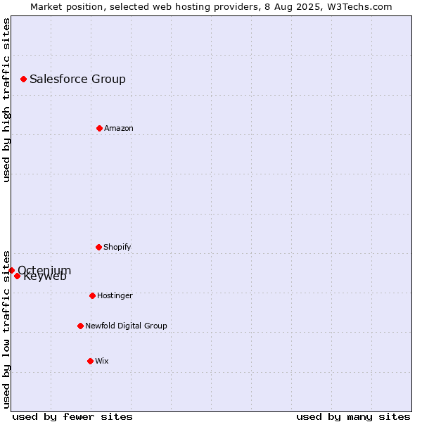 Market position of Salesforce Group vs. Keyweb vs. Octenium