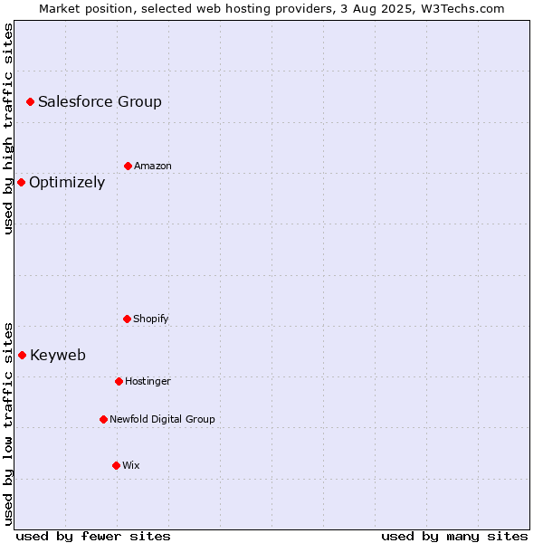 Market position of Salesforce Group vs. Keyweb vs. Optimizely