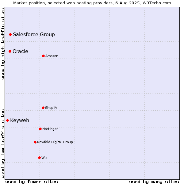Market position of Salesforce Group vs. Oracle vs. Keyweb
