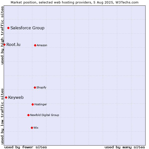 Market position of Salesforce Group vs. Keyweb vs. Root.lu