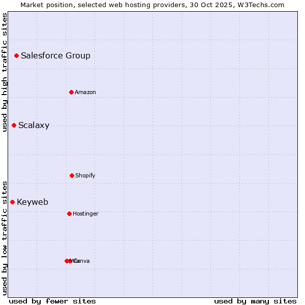 Market position of Salesforce Group vs. Scalaxy vs. Keyweb
