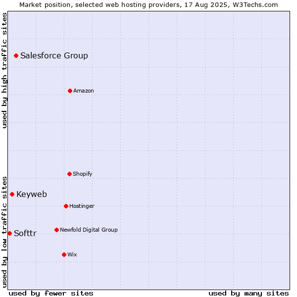 Market position of Salesforce Group vs. Keyweb vs. Softtr