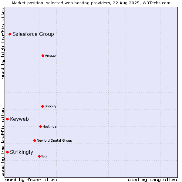 Market position of Salesforce Group vs. Strikingly vs. Keyweb