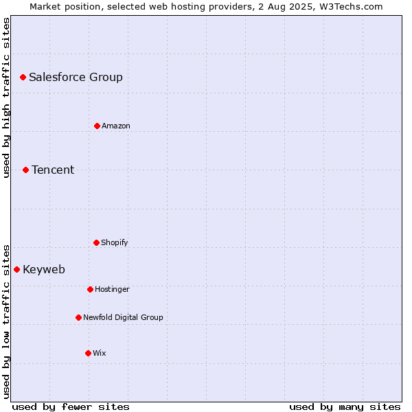 Market position of Tencent vs. Salesforce Group vs. Keyweb