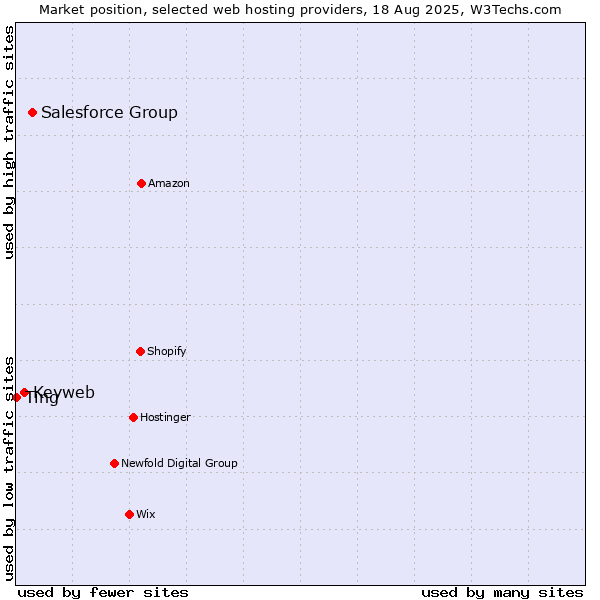 Market position of Salesforce Group vs. Keyweb vs. Ting