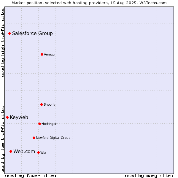 Market position of Web.com vs. Salesforce Group vs. Keyweb