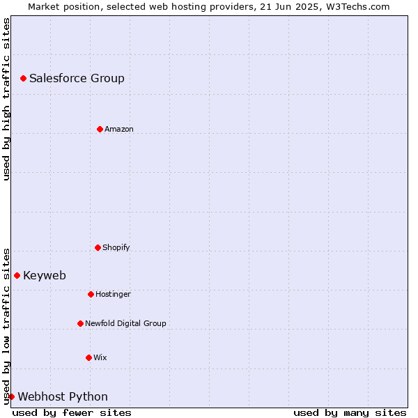 Market position of Salesforce Group vs. Keyweb vs. Webhost Python