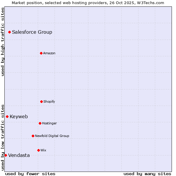 Market position of Salesforce Group vs. Keyweb vs. Vendasta