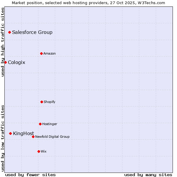 Market position of KingHost vs. Salesforce Group vs. Cologix