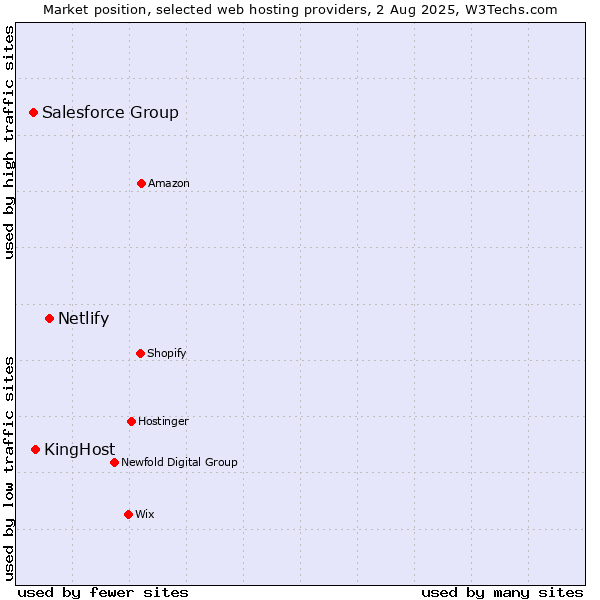 Market position of Netlify vs. KingHost vs. Salesforce Group