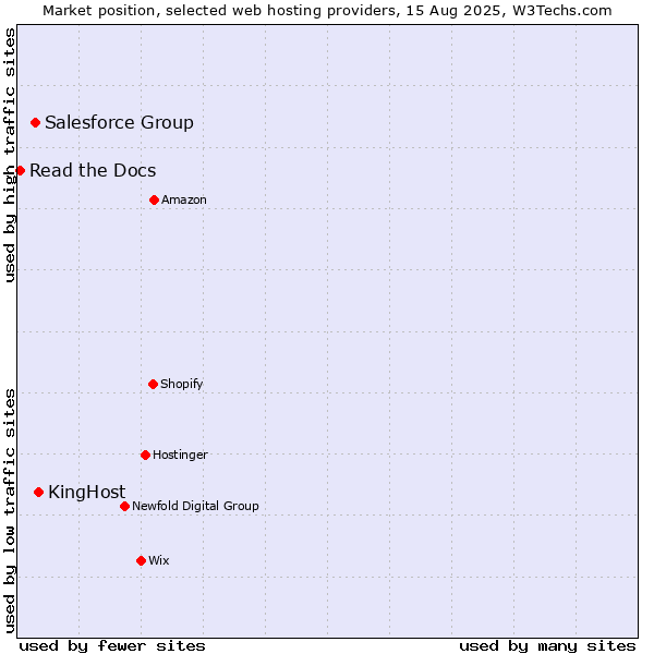 Market position of KingHost vs. Salesforce Group vs. Read the Docs