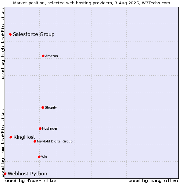 Market position of KingHost vs. Salesforce Group vs. Webhost Python