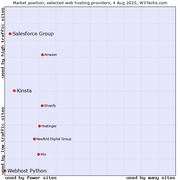 Market position of Kinsta vs. Salesforce Group vs. Webhost Python