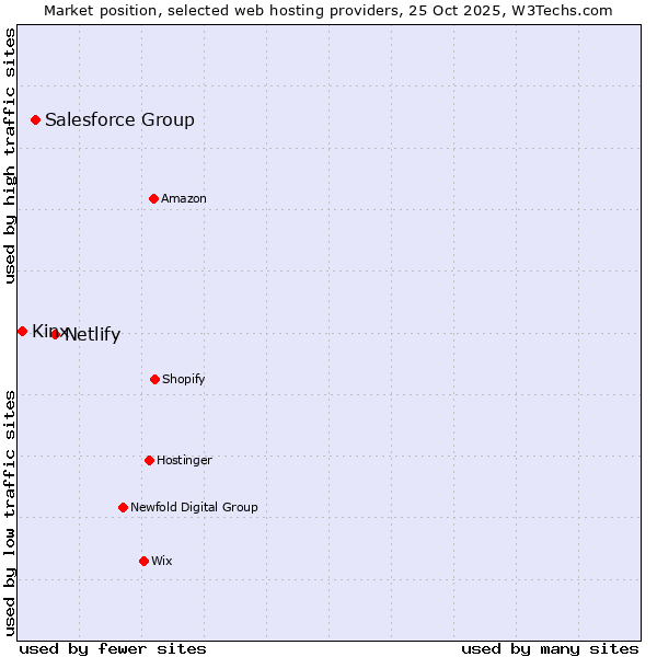 Market position of Netlify vs. Salesforce Group vs. Kinx
