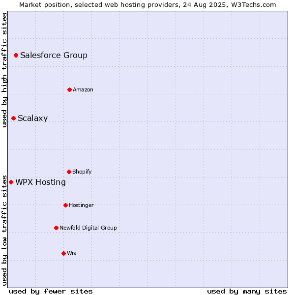 Market position of Salesforce Group vs. Scalaxy vs. WPX Hosting