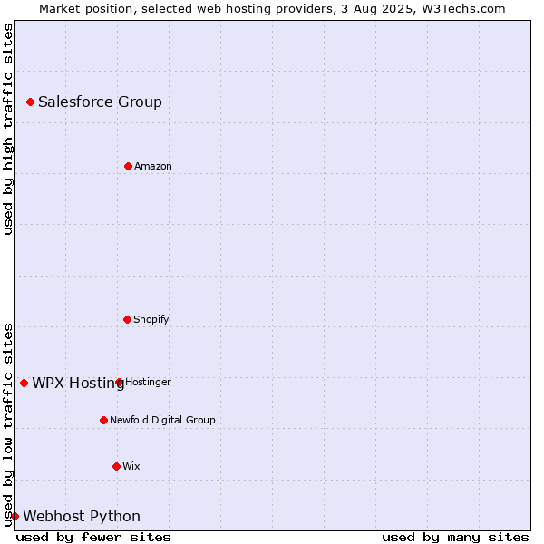 Market position of Salesforce Group vs. WPX Hosting vs. Webhost Python