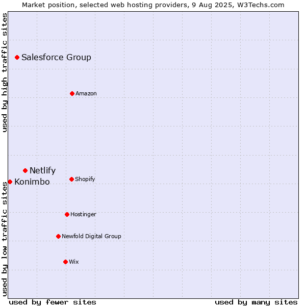 Market position of Netlify vs. Salesforce Group vs. Konimbo