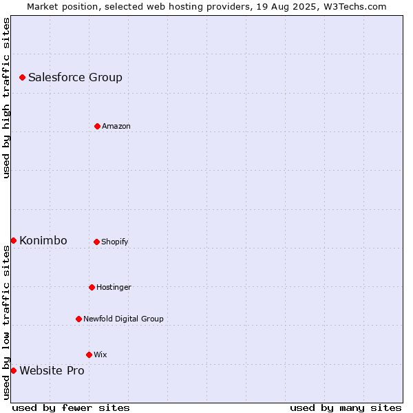 Market position of Salesforce Group vs. Website Pro vs. Konimbo