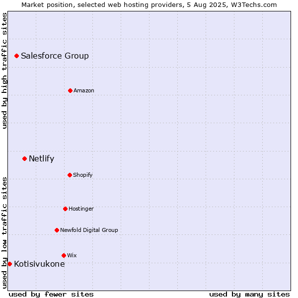 Market position of Netlify vs. Salesforce Group vs. Kotisivukone