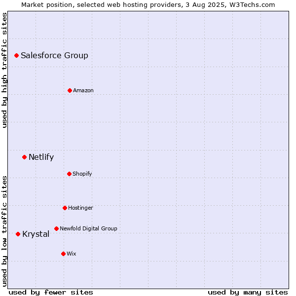 Market position of Netlify vs. Krystal vs. Salesforce Group