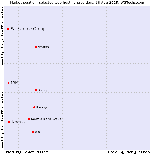 Market position of Krystal vs. IBM vs. Salesforce Group