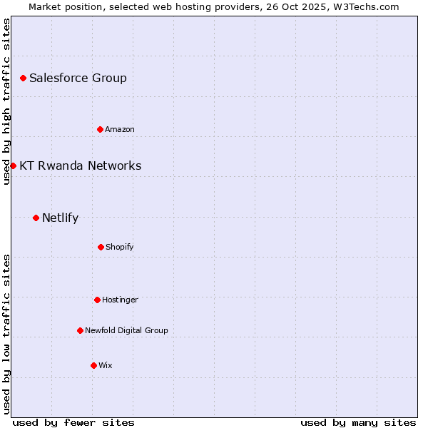 Market position of Netlify vs. Salesforce Group vs. KT Rwanda Networks