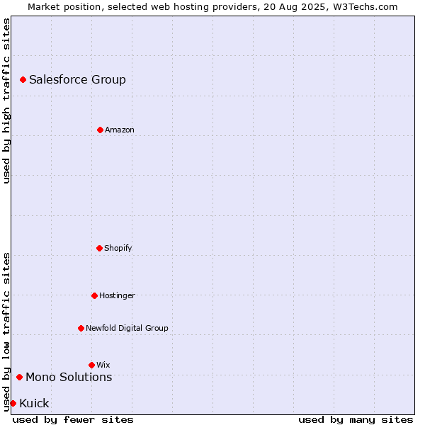 Market position of Salesforce Group vs. Mono Solutions vs. Kuick