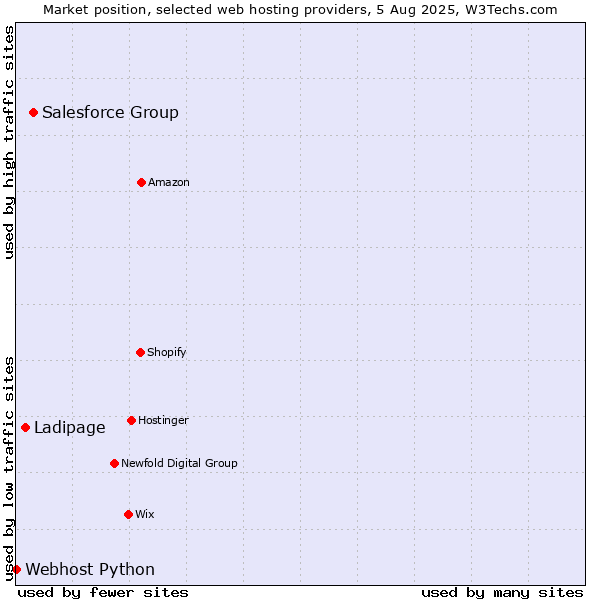 Market position of Salesforce Group vs. Ladipage vs. Webhost Python