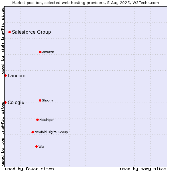 Market position of Salesforce Group vs. Lancom vs. Cologix