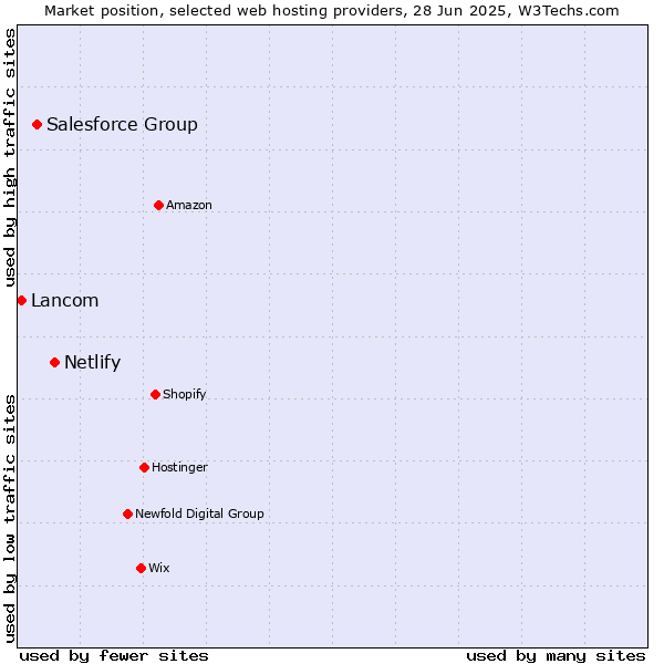 Market position of Netlify vs. Salesforce Group vs. Lancom
