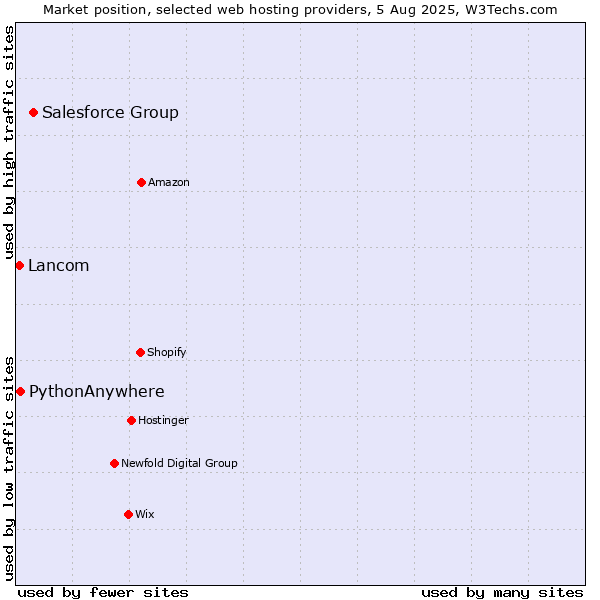 Market position of Salesforce Group vs. PythonAnywhere vs. Lancom
