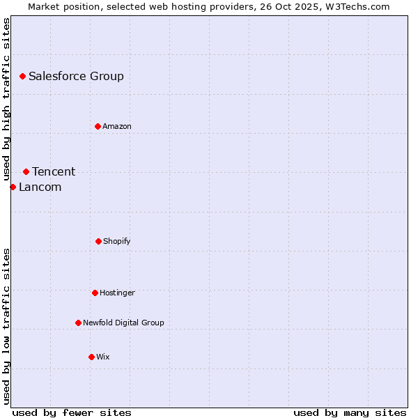 Market position of Tencent vs. Salesforce Group vs. Lancom