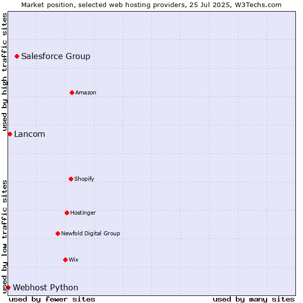 Market position of Salesforce Group vs. Lancom vs. Webhost Python