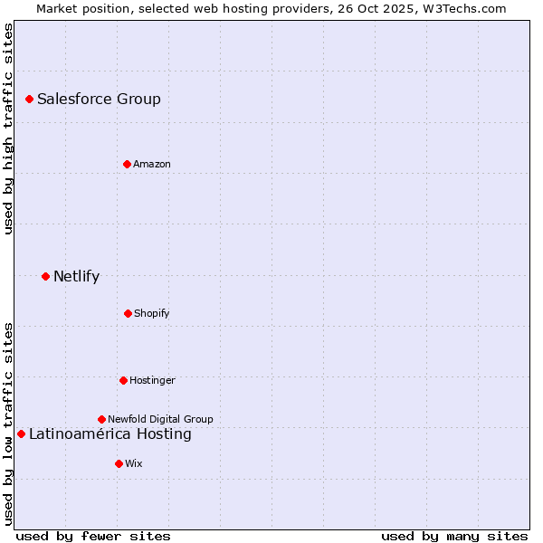 Market position of Netlify vs. Salesforce Group vs. Latinoamérica Hosting