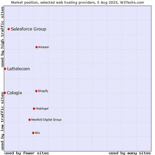 Market position of Salesforce Group vs. Lattelecom vs. Cologix
