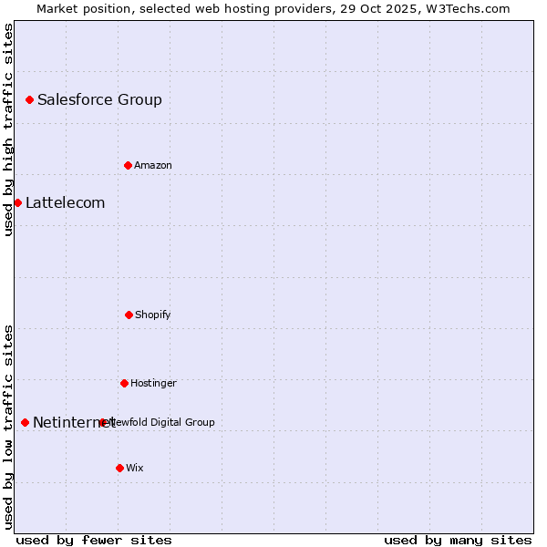 Market position of Salesforce Group vs. Netinternet vs. Lattelecom