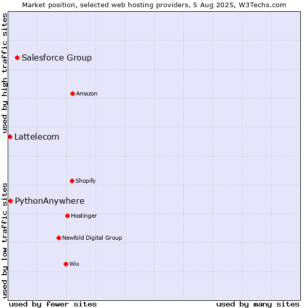 Market position of Salesforce Group vs. PythonAnywhere vs. Lattelecom