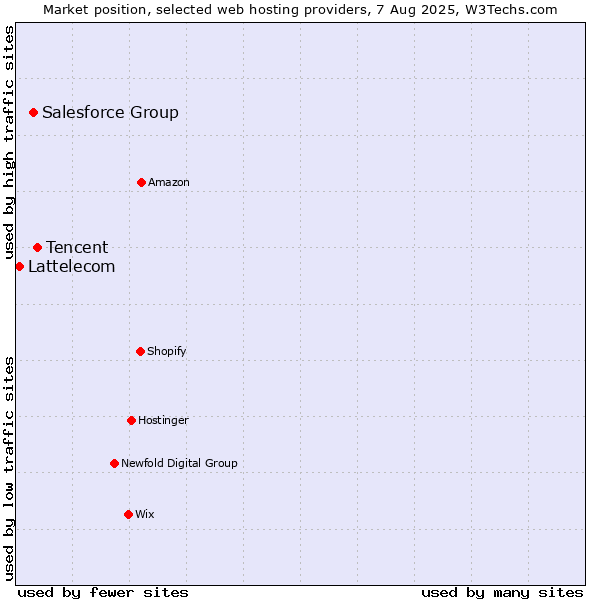 Market position of Tencent vs. Salesforce Group vs. Lattelecom