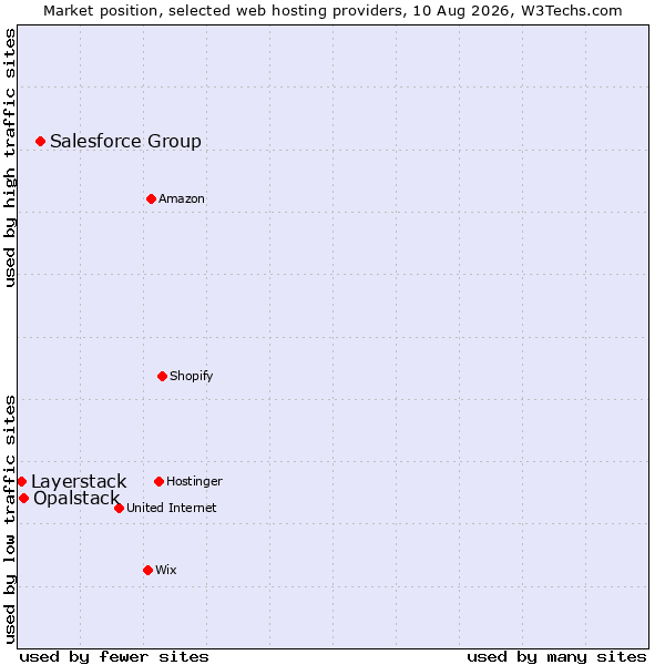 Market position of Salesforce Group vs. Opalstack vs. Layerstack