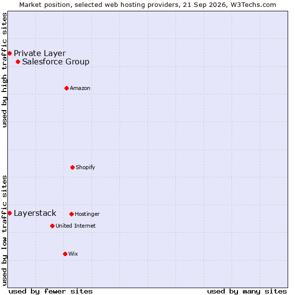 Market position of Salesforce Group vs. Private Layer vs. Layerstack